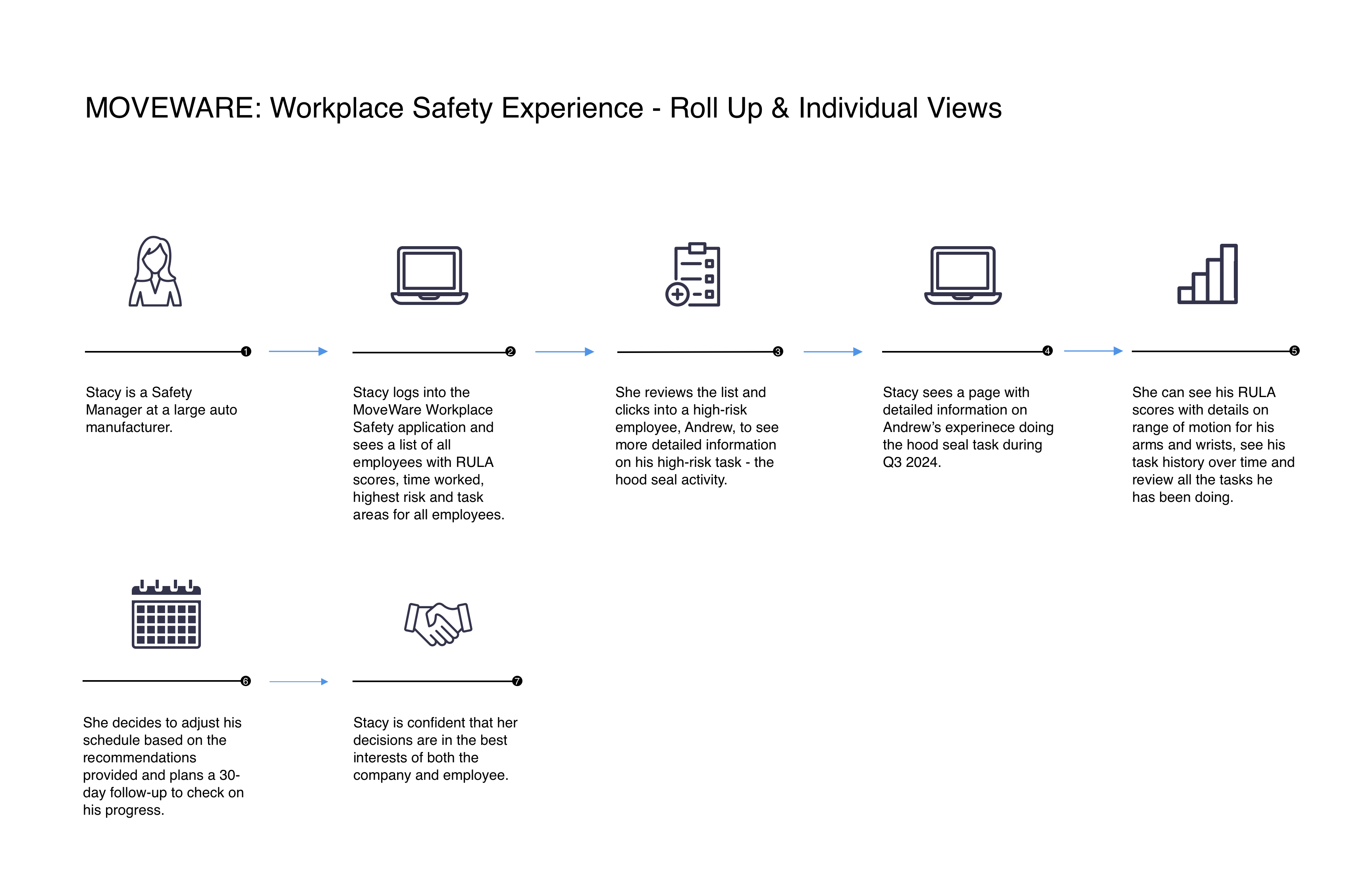 MoveWare user journey — Stacy the safety manager, Factory Status to Employee Status to Employee Risk Page
